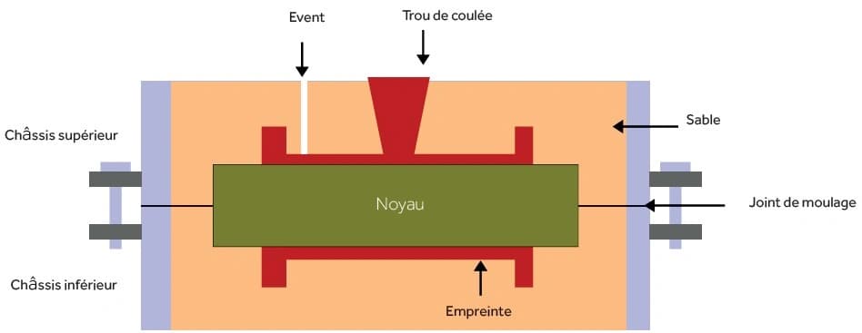 Photo Le moulage en sable